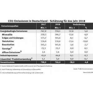 CO2-Emissionen in Deutschland 2018