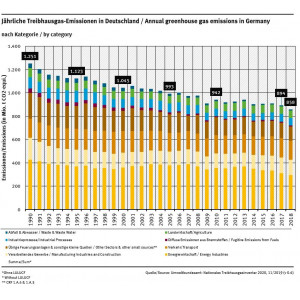 Grafik: Jährliche Treibhausgasemissionen in Deutschland nach Kategorie