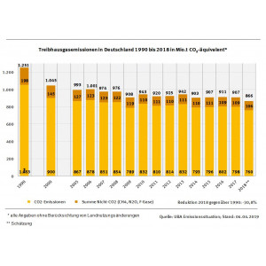 Treibhausgasemissionen in Deutschland 1990 bis 2018