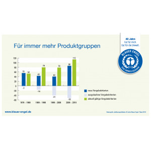Infografik: Für immer mehr Produktgruppen