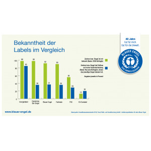 Infografik: Bekanntheit der Labels im Vergleich