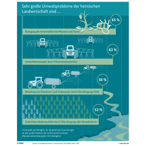 Infografik: Sehr große Probleme der heimischen Landwirtschaft sind ... 