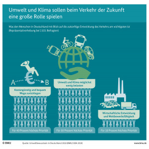 Infografik: Umwelt und Klima sollen beim Verkehr der Zukunft eine große Rolle spielen