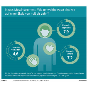 Infografik. Neues Messinstrument: Wie umweltbewusst sind wir auf einer Skala von null bis zehn?