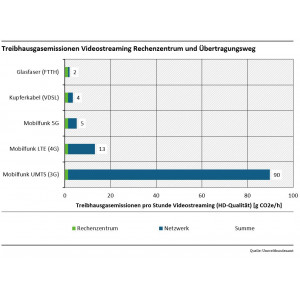 Balkengrafik THG Streaming RZ und Übertragungsweg