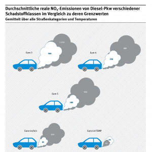 NOx-Emissionen Diesel-Pkw im grafischen Vergleich