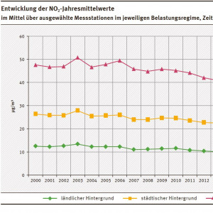 Entwicklung der NO2-Jahresmittelwerte