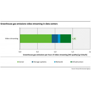GHG in data centers for video streaming