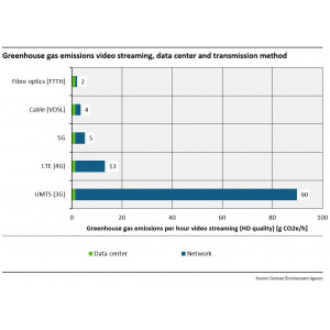 GHG streaming data centers and transmission method