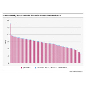 Balkengrafik, nur leichte Minderung durch Corona