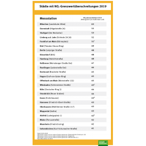 Liste der Städte mit NO2-Grenzwertüberschreitung 2019