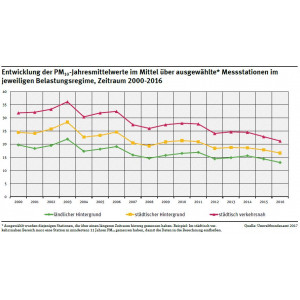 Entwicklung der PM10-Jahresmittelwerte im Mittel über ausgewählte* Messstationen im jeweiligen Belastungsregime, Zeitraum 2000-2016