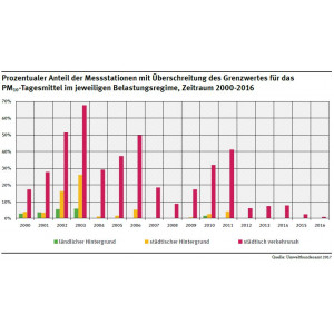 Prozentualer Anteil der Messstationen mit Überschreitung des Grenzwertes für das PM10-Tagesmittel im jeweiligen Belastungsregime, Zeitraum 2000-2016