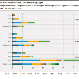 Mittlere Anzahl von PM10-Überschreitungstagen