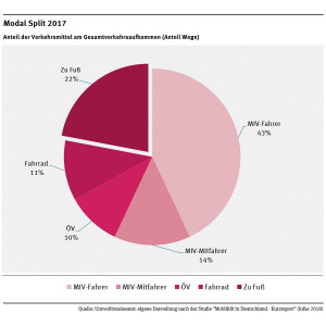 Modal Split 2017 Grafik