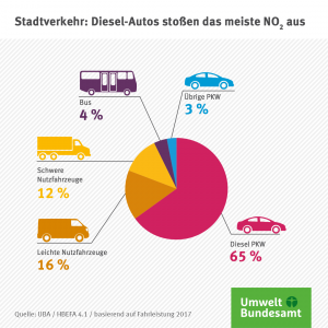 Verteilung der NO2-Emissionen auf Verkehrsträger innerorts