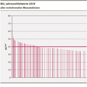 NO2-Jahremittelwerte 2019