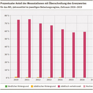 Prozentualer Anteil der Messstationen mit Überschreitung des Grenzwerts