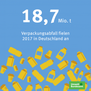 18,7 Mio t. Verpackungsabfall 2017