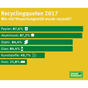 Recyclingquoten für Verpackungsabfälle 2017