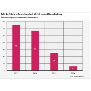 Balkengrafik abfallend