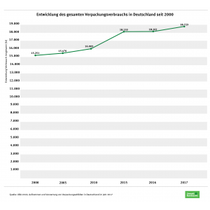 Entwicklung des gesamten Verpackungsverbrauchs in Deutschland seit 2000