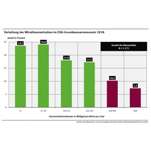 Abbildung 2: Verteilung der Nitratkonzentration im EUA-Grundwassermessnetz 2018