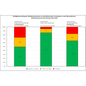 Abbildung 3: Häufigkeitsverteilung der Nitratkonzentration im oberflächennahen Grundwasser