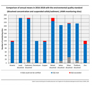 Comparison of annual means in 2016 - 2018