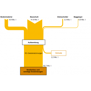 Abb 1: Stoffströme Recycling-Gesteinskörnungen aus Bau- und Abbruchabfällen in Deutschland 2013