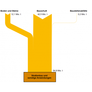 Abb 2: Stoffströme Recycling-Gesteinskörnungen aus Bau- und Abbruchabfällen in Deutschland 2014