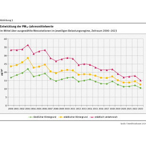 Die PM10-Jahresmittelwerte liegen zwar leicht über dem Vorjahresniveau, langfristig betrachtet war 2014 jedoch eines der am wenigsten belasteten Jahre. In allen Belastungsregimen ist seit 2000 eine leichte Abnahme erkennbar.