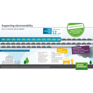 The infographic shows measures which support electromobility.