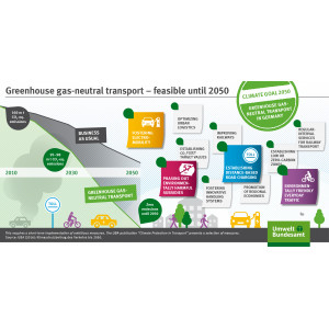 The infographic shows an overview regarding the most important measures for a greenhouse gas-neutral transport.