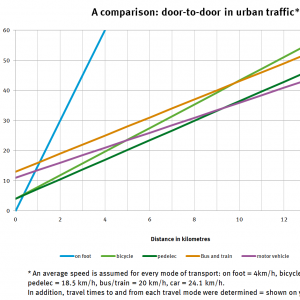 curve chart: In urban traffic, walking is the fastest way for distances of about 300 metres, going by pedelec is the fastest way for distances of about 0.3 to 9 kilometres.