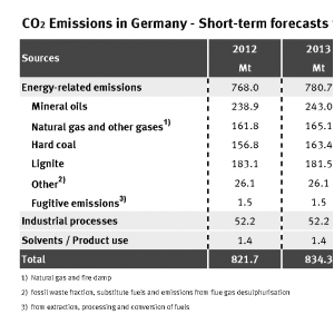 In 2013 ca. 834.4 million tonnes of CO2 were emitted, 1.5 % more than 2012. 780.7 million tonnes were energy-related emissions, especially from mineral oil, gas and coal.