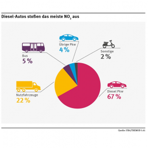 Tortendiagramm zum NO2-Ausstoß: 67% Diesel-Pkw, 22% Nutzfahrzeuge, 5% Bus, 4% übrige Pkw, 2% sonstige wie Mofas