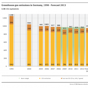 The chart shows the greenhouse gases in million tonnes CO2 equivalents. In 1990 1,248 were emitted, in 2012 940 and the forecast for 2013 is 951. CO2 is the biggest proportion, than CH4, N2O and f-gases.