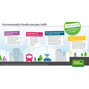 The information graphic shows measures to support environmentally friendly everyday traffic.