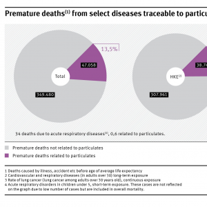 From 349.480 premature deaths, 47.058 (13,5%) are due to particulate matter exposure. Within these 307.961 (total) and 38.742 (due to particulate matter) are cardiovascular and respiratory deseases. 41.485 respectively 8.316 are lung cancer diseases..