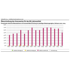 Überschreitung des NO2-Jahresmittelwertes treten nahezu ausschließlich verkehrsnah auf. Nach bisheriger Datenlage war dies in 2014 an ca. 51 % der verkehrsnahen Messstationen der Fall. Die endgültigen Daten lassen einen Anteil von 60–65 % erwarten.