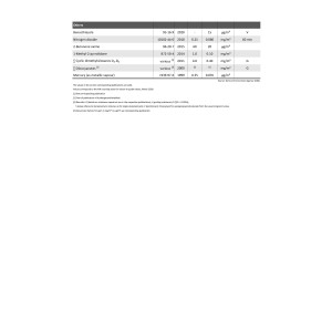 Table: Guide values (I and II, in milligrams per cubic meter of air) for the concentration of specific substances in indoor air