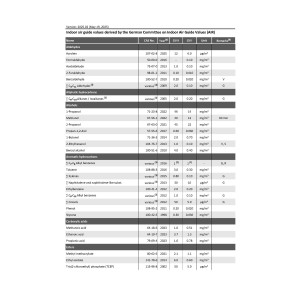 Table: Guide values (I and II, in milligrams per cubic meter of air) for the concentration of specific substances in indoor air
