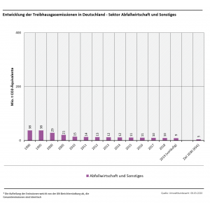 Treibhausgasemissionen in Deutschland: Sektor Abfallwirtschaft