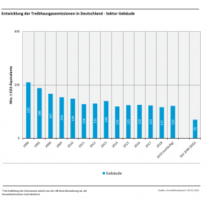 Treibhausgasemissionen in Deutschland: Sektor Gebäude