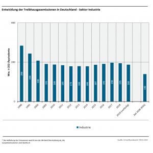 Treibhausgasemissionen in Deutschland: Sektor Industrie