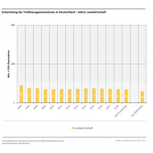 Treibhausgasemissionen in Deutschland: Sektor Landwirtschaft