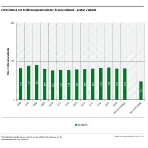 Treibhausgasemissionen in Deutschland: Sektor Verkehr