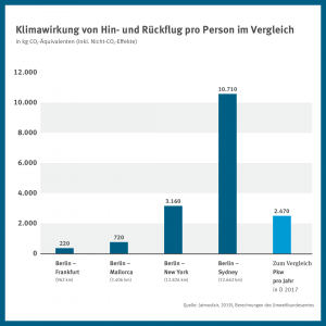 Klimawirkung von Hin- und Rückflug pro Person im Vergleich