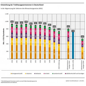 Entwicklung der Treibhausgasemissionen in Deutschland Grafik